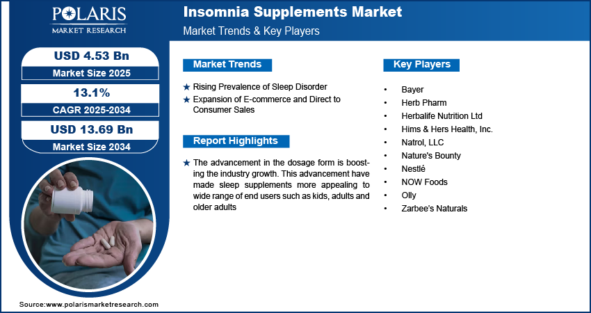 Insomnia Supplements Market Size to Reach USD 13.69 Billion by 2034 at a CAGR of 13.1%