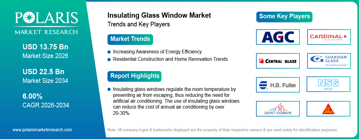 Insulating Glass Window Market Size Worth USD 22.5 Billion by 2034 | CAGR: 6.00%