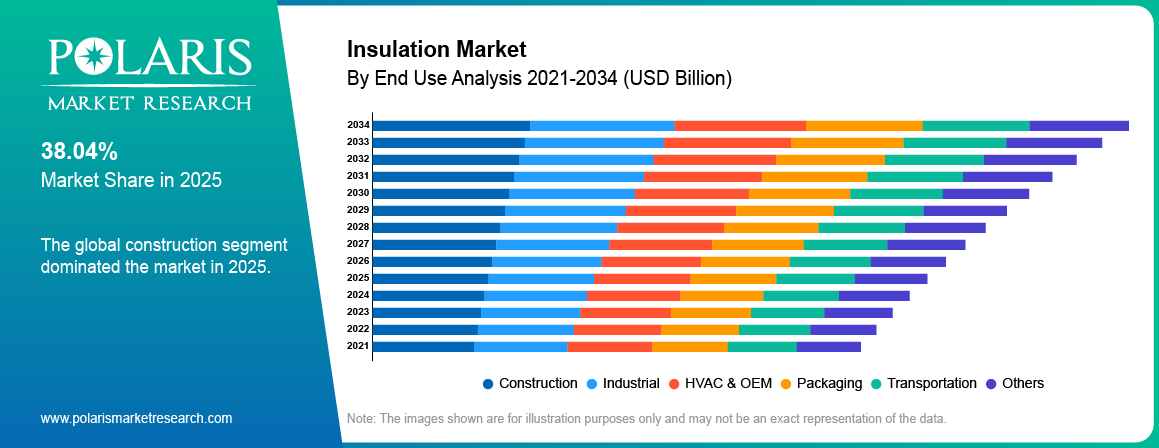 Insulation Market By End Use Analysis 2021 - 2034 (USD Billion)