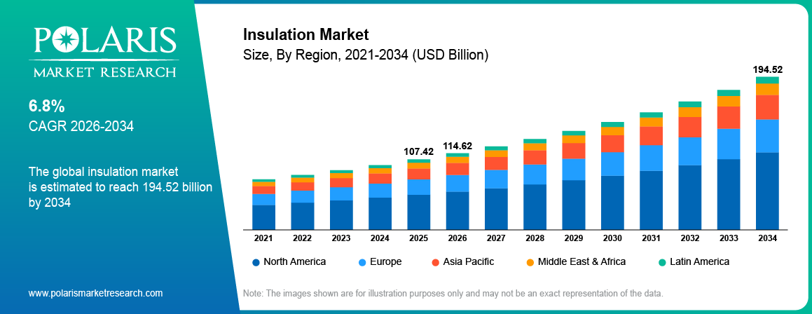 Insulation Market Growth Analysis, By Region, 2021 - 2034 (USD Billion)