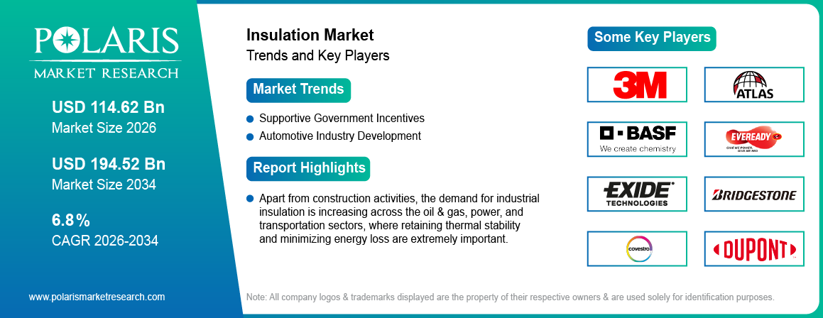 Insulation Market Size Worth USD 194.52 Billion by 2034 | CAGR: 6.8%