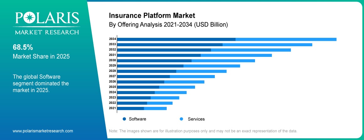 Insurance Platform Market By Offering Analysis 2021-2034 (USD Billion)