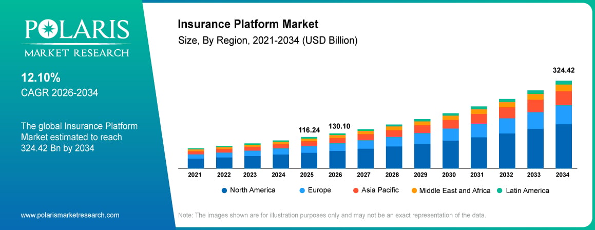 Insurance Platform Market Size By Region 2021-2034 (USD Billion)