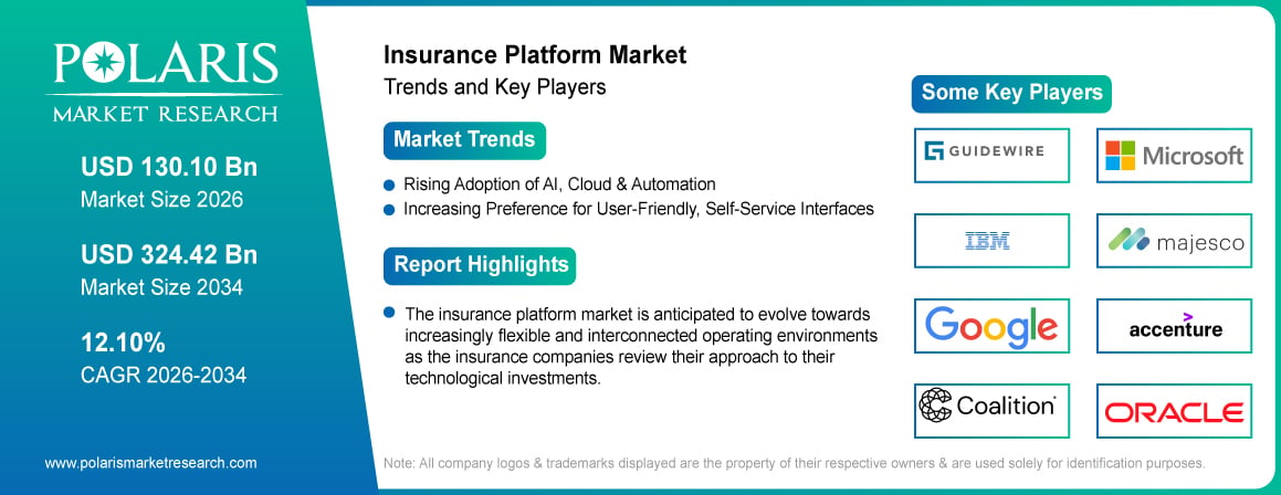 Insurance Platform Market Size Worth USD 324.42 Billion by 2034 | CAGR: 12.10%