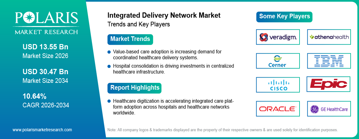 Integrated Delivery Network Market Size to Reach USD 30.47 Billion by 2034