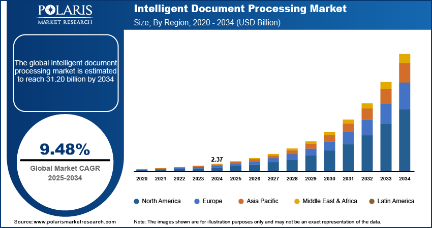 Intelligent Document Processing Market Size By Region 2020 - 2034 (USD Billion)