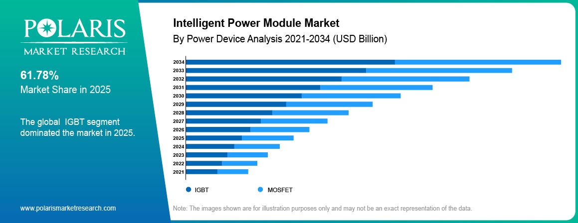 Intelligent Power Module Market share by Power Device, IGBT and MOSFET 2021 to 2034.