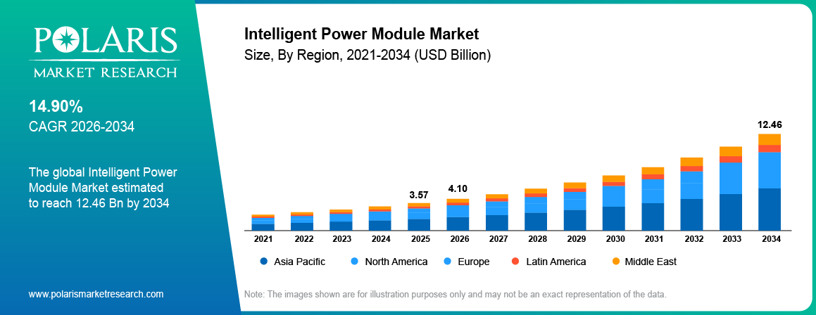 Global Intelligent Power Module Market size 2021 to 2034, reaching USD 12.46 billion at a 14.90% CAGR.