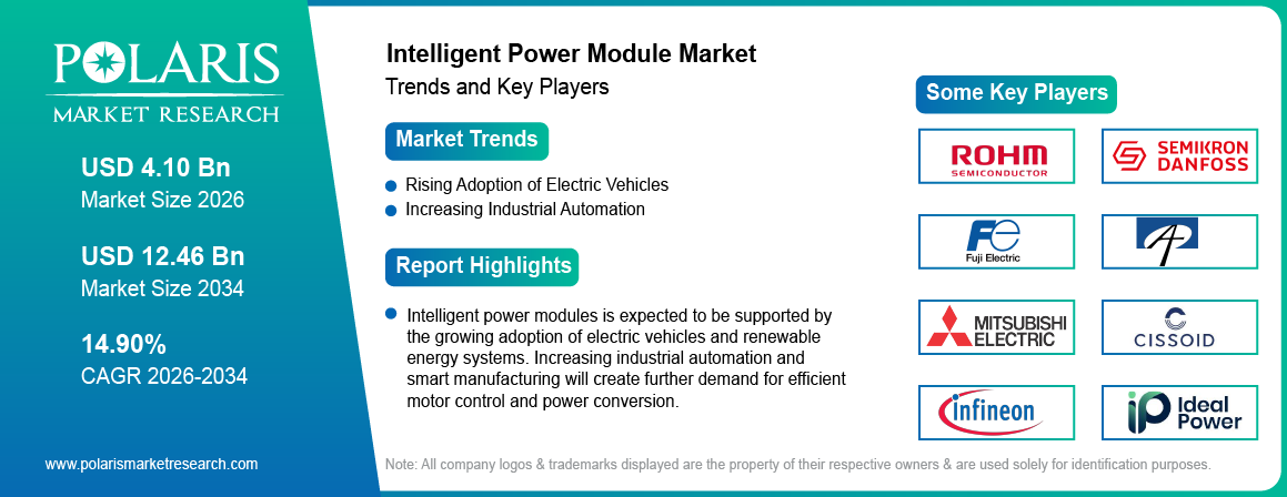 Intelligent Power Module Market trends, growth drivers and leading industry players.