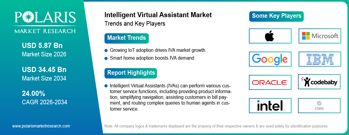 Intelligent Virtual Assistant Market Size Worth USD 34.35 Billion by 2034 | CAGR: 24.00%