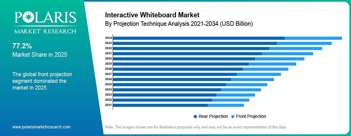 Interactive Whiteboard Market By Projection Technique Analysis 2021-2034 (USD Billion)