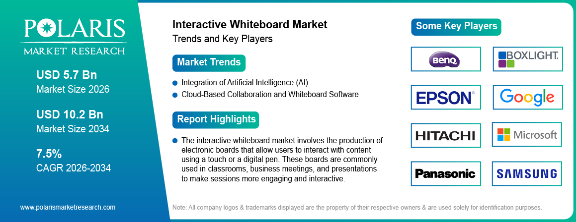 Interactive Whiteboard Market Size Worth USD 10.2 Billion by 2034 | CAGR: 7.5%