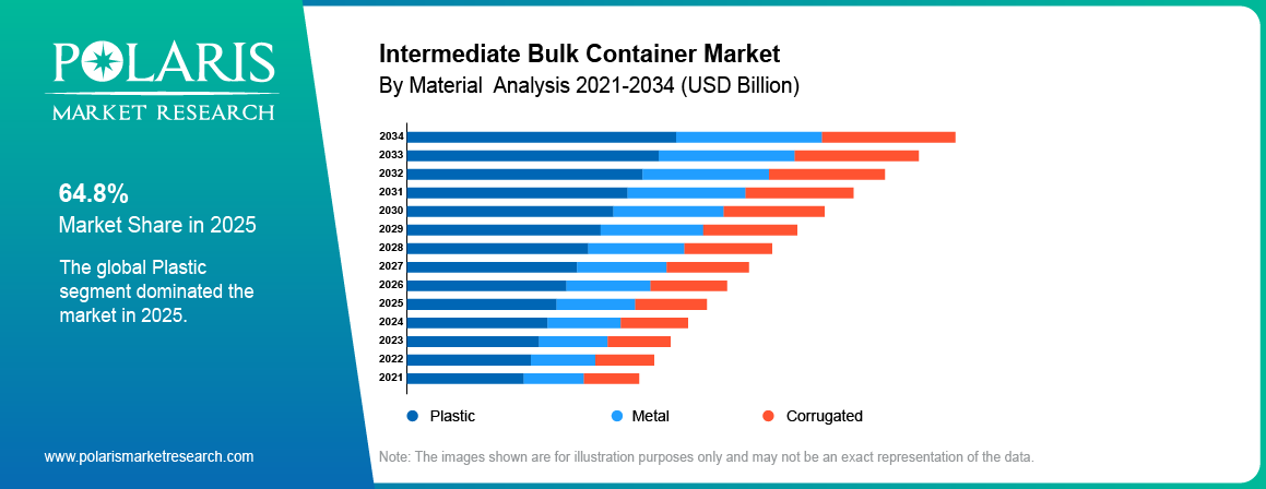 Intermediate Bulk Container Market share by Material, Plastic, Metal, Corrugated 2021 to 2034.