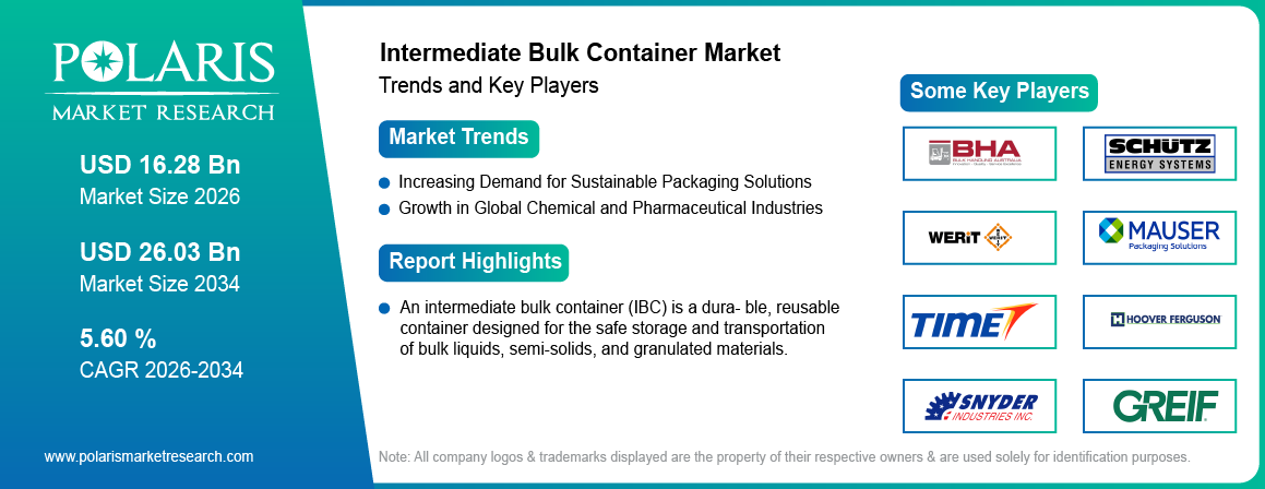 Intermediate Bulk Container Market trends, growth drivers and leading industry players.