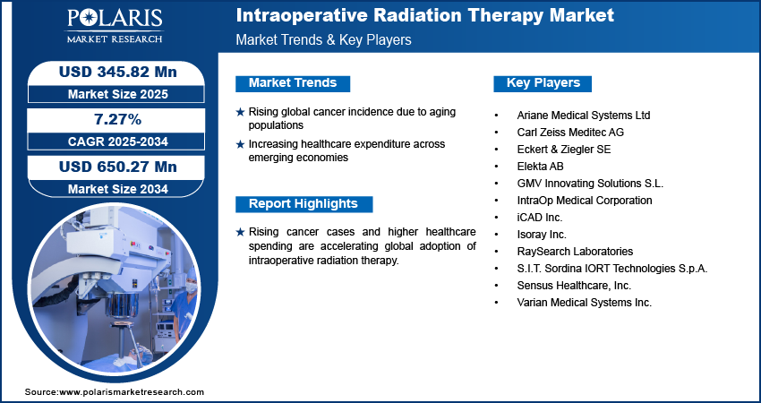 Intraoperative Radiation Therapy Market Size Worth USD 650.27 Million by 2034 | CAGR: 7.27%