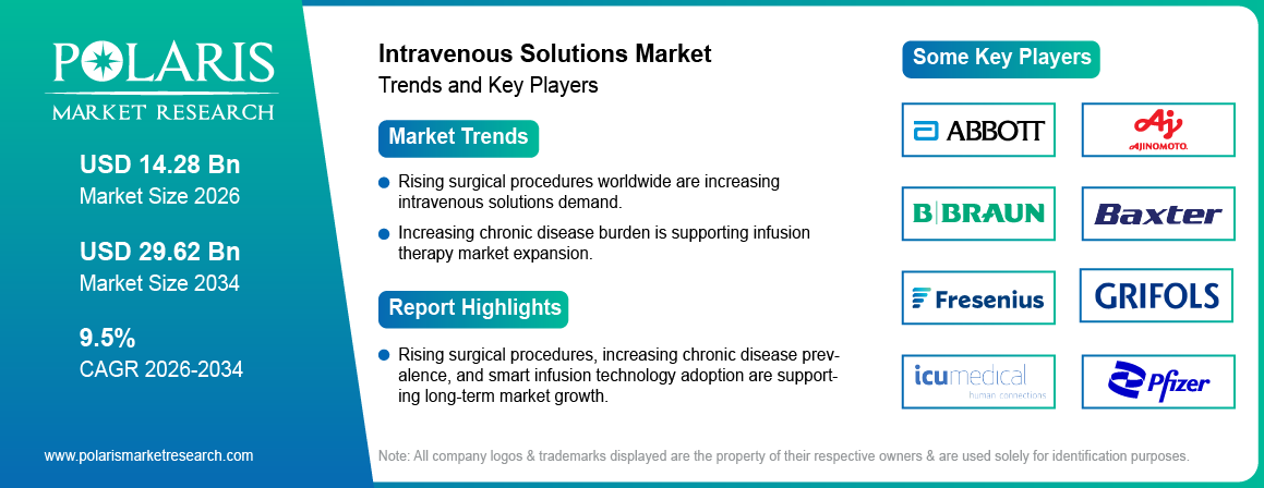 Intravenous Solutions Market Size to Reach USD 29.62 Billion by 2034 