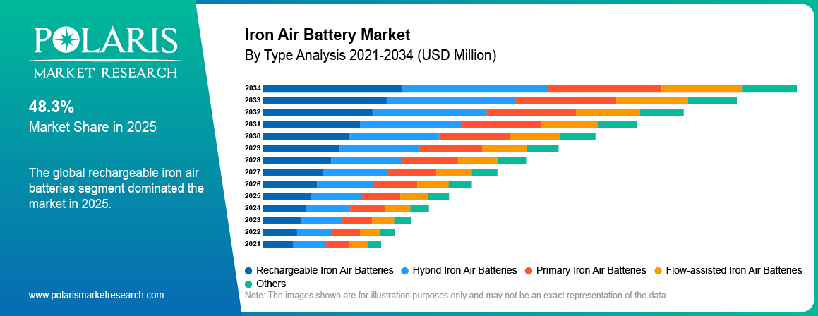 Iron Air Battery Market By Product Analysis 2021 - 2034 (USD Million)