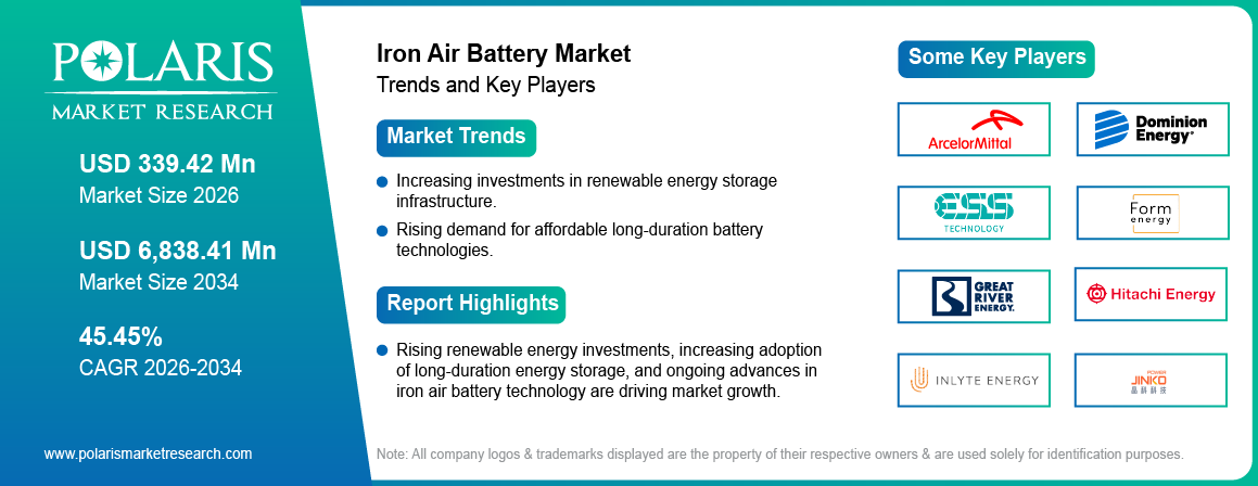 Iron Air Battery Market Trends & Key Players 2021 - 2034 (USD Million)
