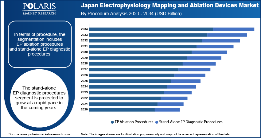 Japan Electrophysiology Mapping and Ablation Devices Market By Procedure Analysis, 2020 - 2034 (USD Billion)
