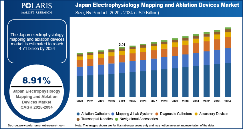 Japan Electrophysiology Mapping and Ablation Devices Market Size, By Product, 2020 - 2034 (USD Billion)