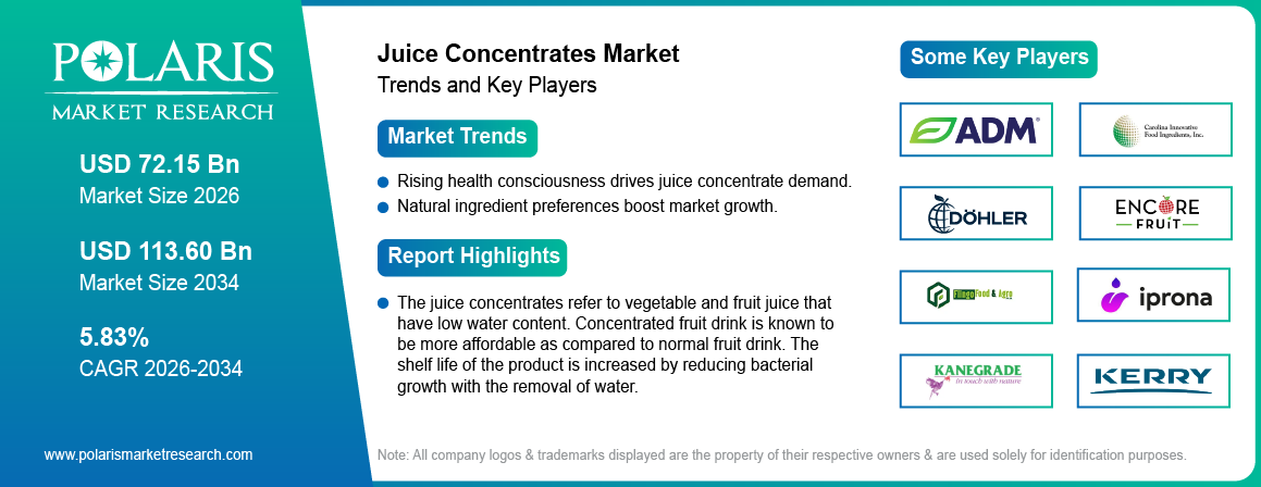 Juice Concentrates Market Size Worth USD 113.60 Billion by 2034 | CAGR: 5.83%