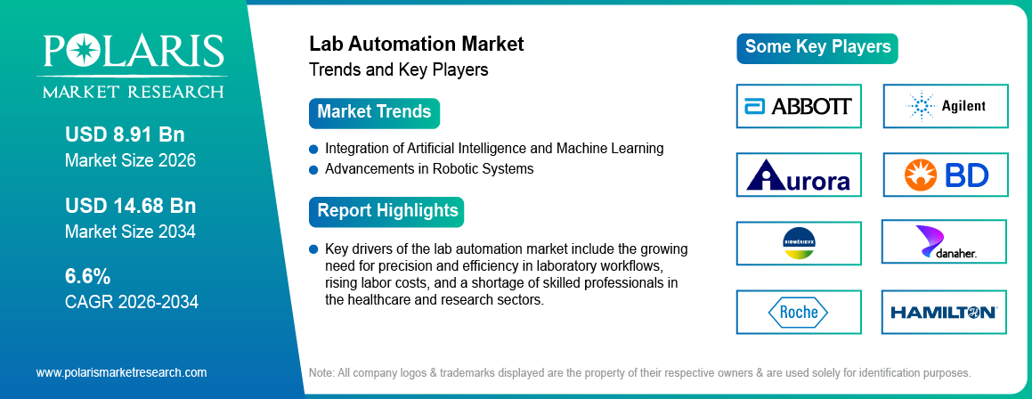 Lab Automation Market Size Worth USD 14.68 Billion by 2034 | CAGR: 6.6%