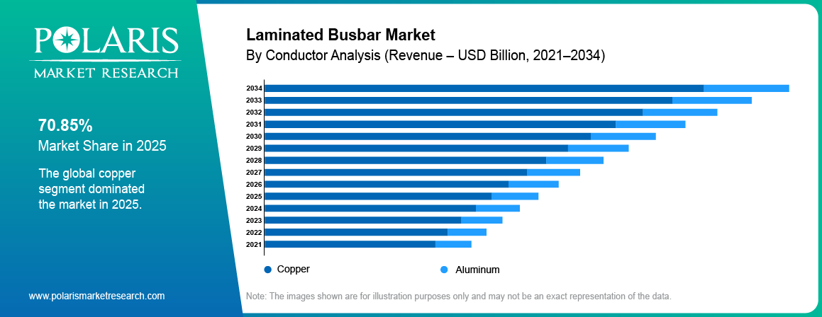 Laminated Busbar Market share by Conductor, Copper, Aluminum 2021 to 2034.