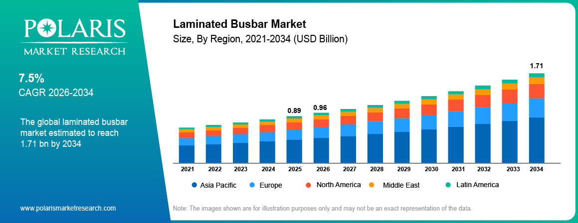 Global Laminated Busbar Market size 2021 to 2034, reaching USD 1.71 billion at a 7.5% CAGR.