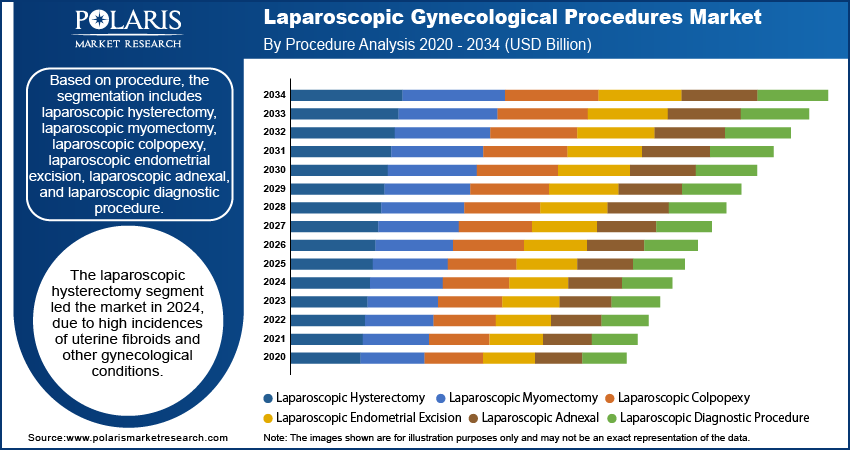 Laparoscopic Gynecological Procedures Market By Procedure Analysis, 2020 - 2034 (USD Billion)