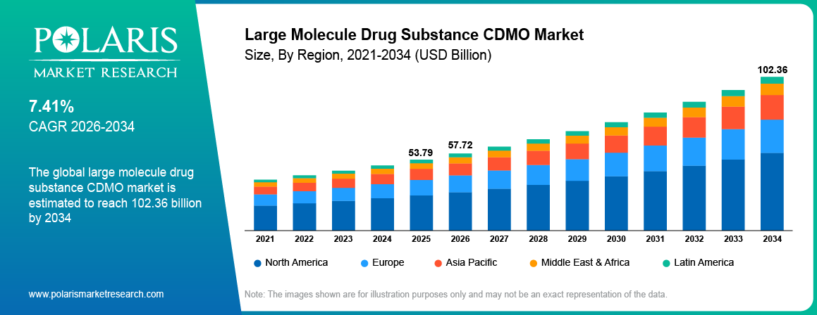 Large Molecule Drug Substance CDMO Market Size By Region 2021-2034 (USD Billion)