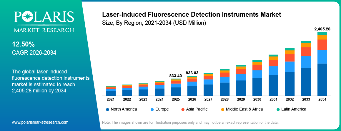 Laser-Induced Fluorescence Detection Instruments Market Size By Region 2021 - 2034 (USD Million)
