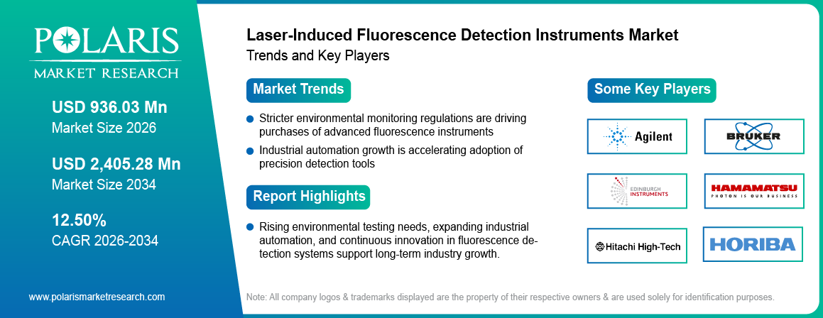 Laser-Induced Fluorescence Detection Instruments Market Size to Reach USD 2,405.28 Million by 2034
