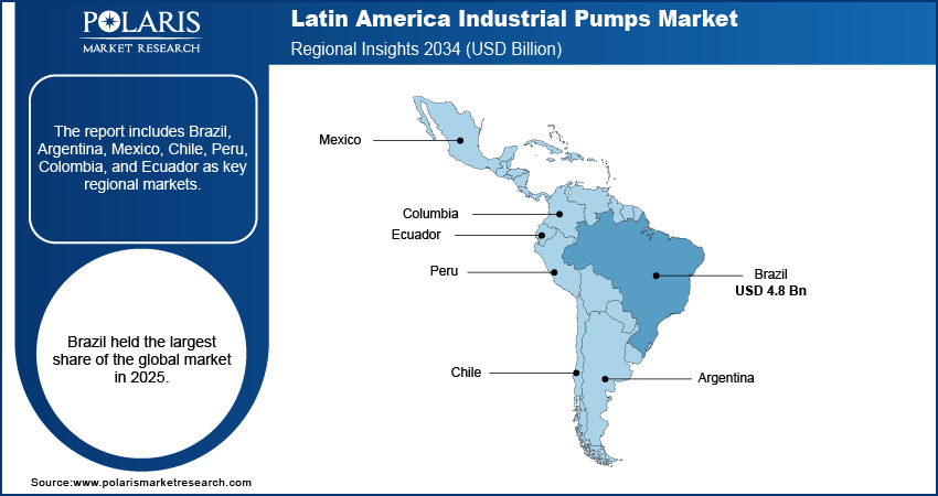 Latin America Industrial Pumps Market Trends, By Region, 2021 – 2034 (USD Billion)