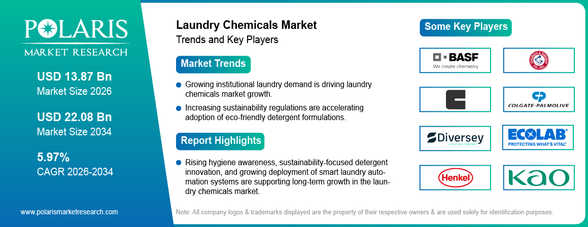 Laundry Chemicals Market Size to Reach USD 22.08 billion by 2034