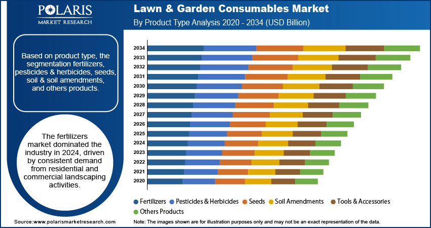 Lawn & Garden Consumables Market By Product Type Analysis, 2020 - 2034 (USD Billion)