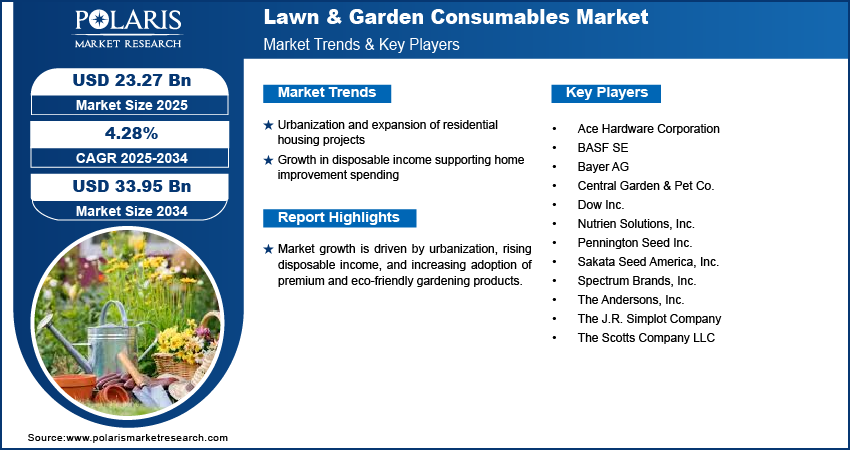Lawn & Garden Consumables Market Size Worth USD 33.95 Billion by 2034 | CAGR: 4.28%