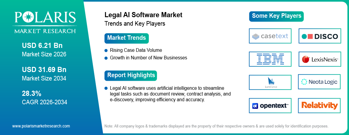 Legal AI Software Market Trends & Key Players 2021-2034 (USD Billion)
