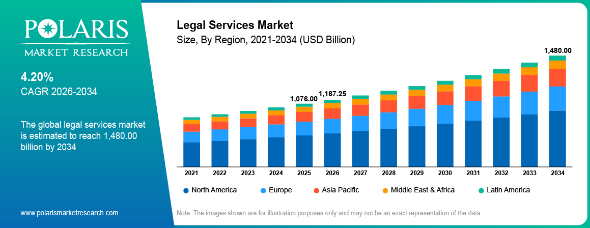 Legal Services Market Size By Region 2021-2034 (USD Billion)