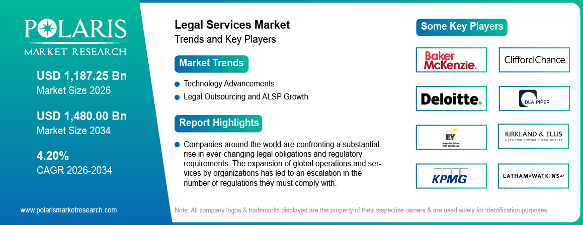 Legal Services Market Trends & Key Players 2021-2034 (USD Billion)