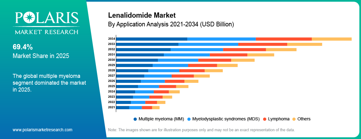 Lenalidomide Market By Product Analysis 2021-2034 (USD Billion)