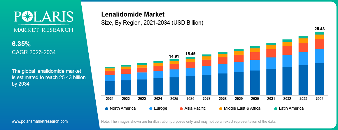 Lenalidomide Market Size By Region 2021-2034 (USD Billion)