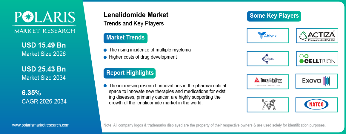 Lenalidomide Market Trends & Key Players 2021-2034 (USD Billion)