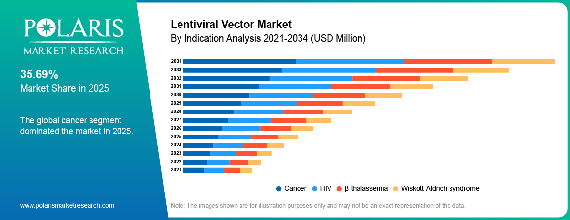 Lentiviral Vector Market By Product Analysis 2021 - 2034 (USD Billion)