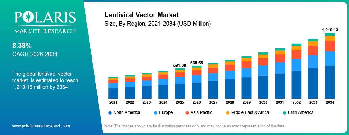 Lentiviral Vector Market Size By Region 2021 - 2034 (USD Million)