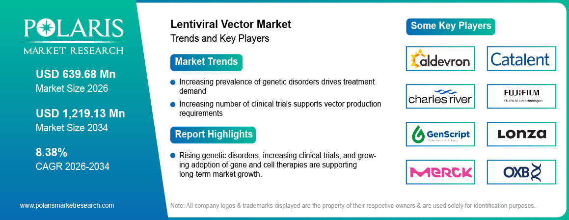 Lentiviral Vector Market Size to Reach USD 1,219.13 Million by 2034 