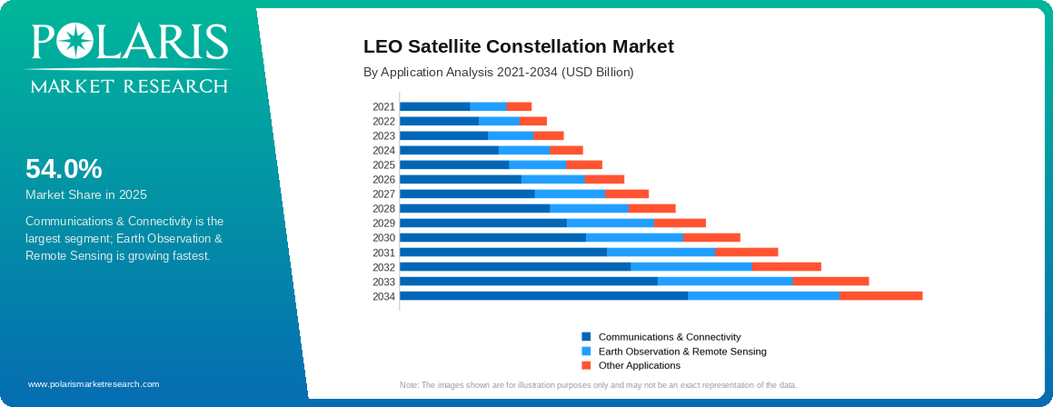 LEO Satellite Constellation Market By Application Analysis 2021-2034 (USD Billion)