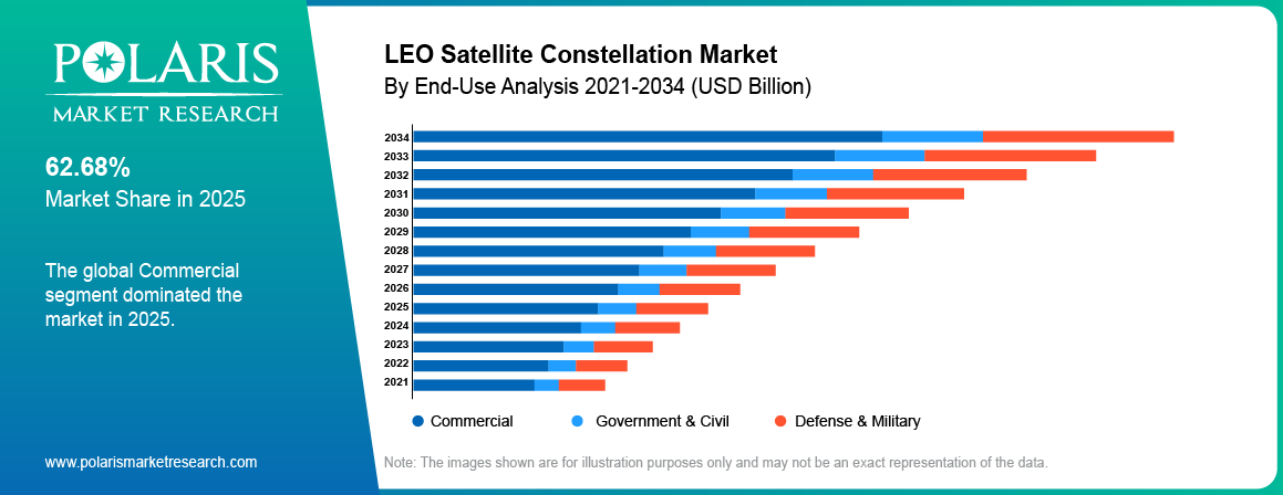 LEO Satellite Constellation Market share by End Use, Commercial, Government & Civil , Defense & Military2021 to 2034.