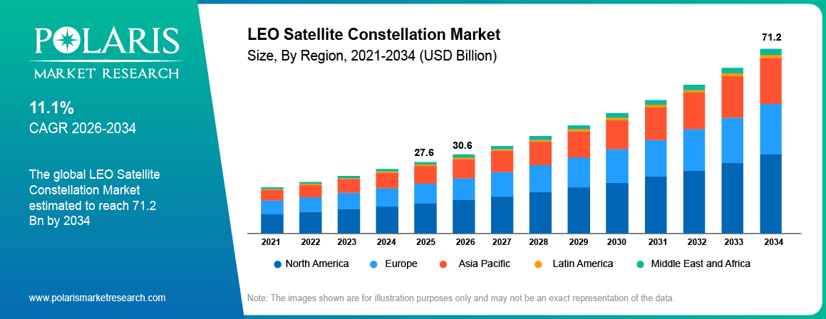 Global LEO Satellite Constellation Market size 2021 to 2034, reaching USD 71.2 billion at a 11.1% CAGR.