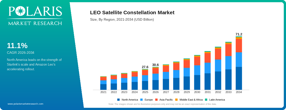 LEO Satellite Constellation Market Size By Region 2021-2034 (USD Billion)