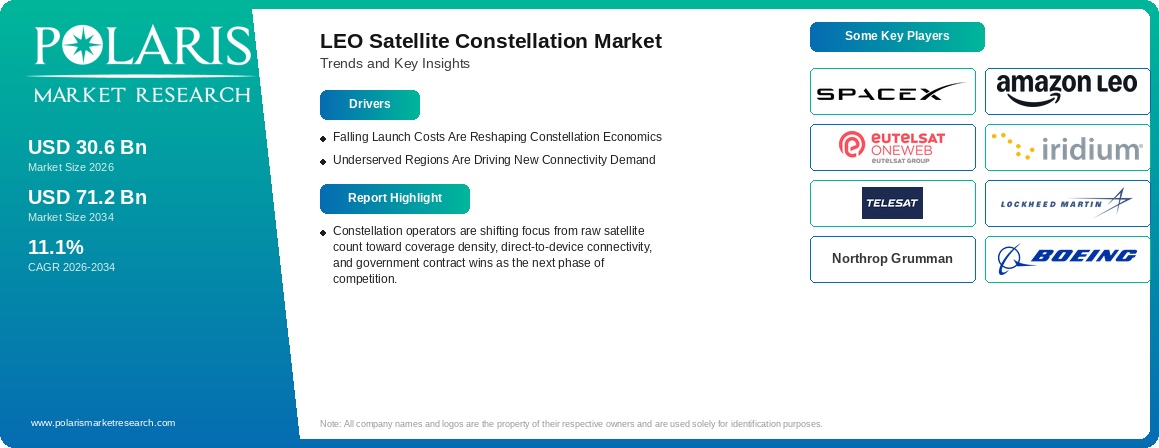 LEO Satellite Constellation Market Size Worth USD 71.2 Billion by 2034 | CAGR: 11.1%
